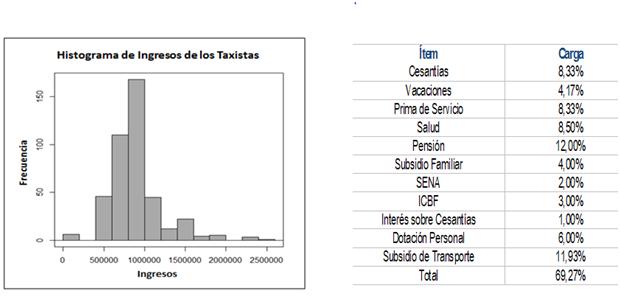 Histograma taxi 4