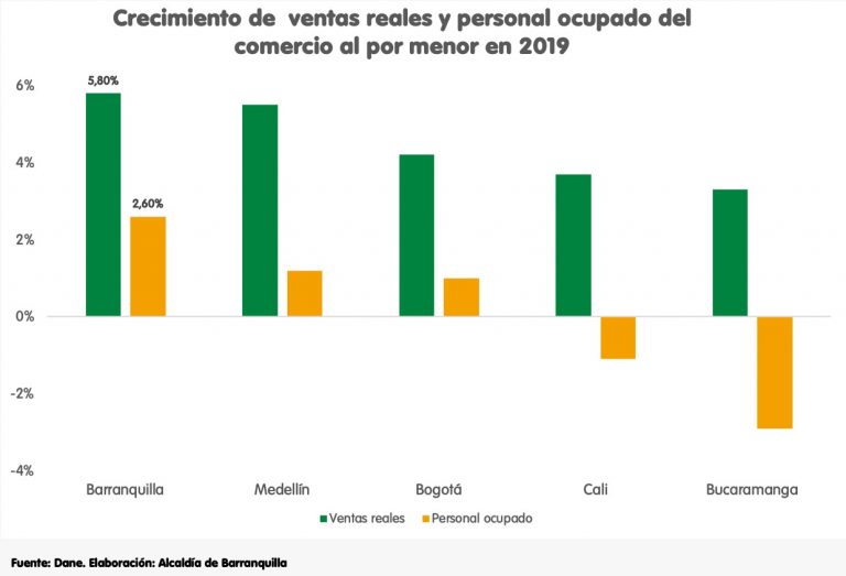 Comercio al por menor y de vehículos