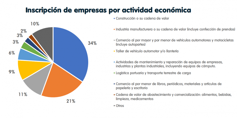 Infografia sobre actividades económicas