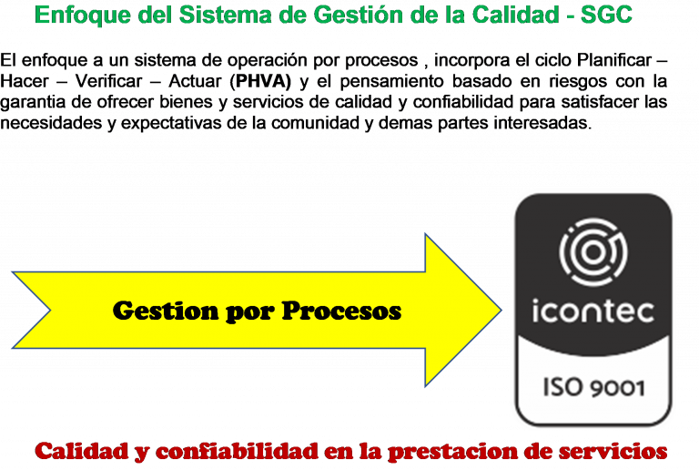 Infografia del sistema de gestión de calidad SGC