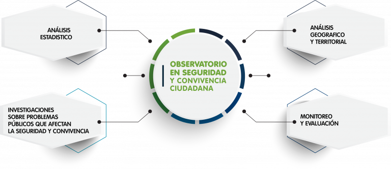 Mapa conceptual del Observatorio en Seguridad y Convivencia Ciudadana