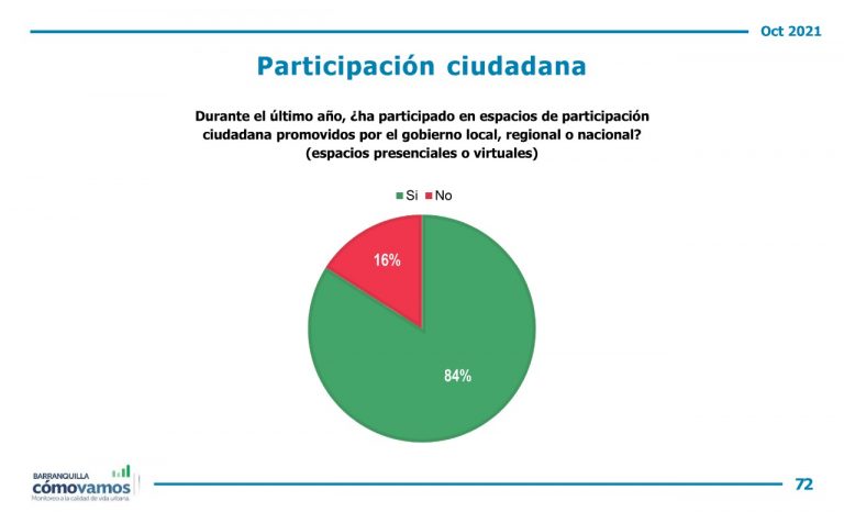 Gráfico de aumento de participación ciudadana