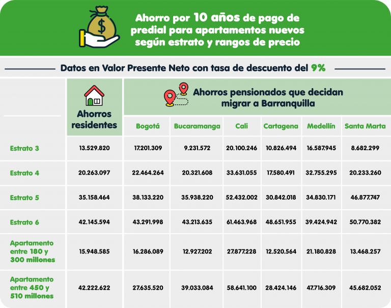 Tabla con datos de ahorro por pago de predial 