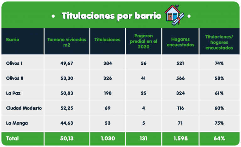 Cuadro de titulaciones por barrios