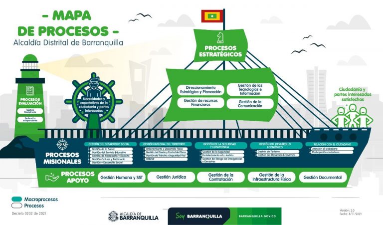 Infografia mapa de procesos Alcaldía de Barranquilla