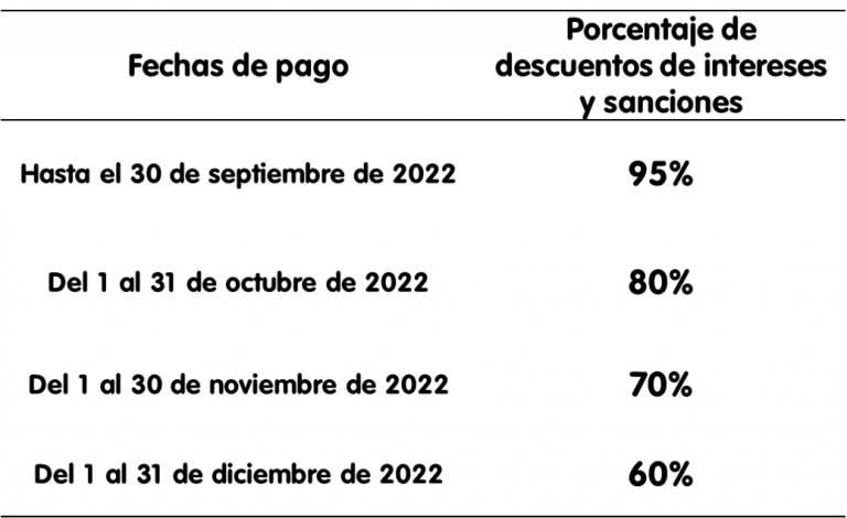 Cronograma de fechas de pago morosos