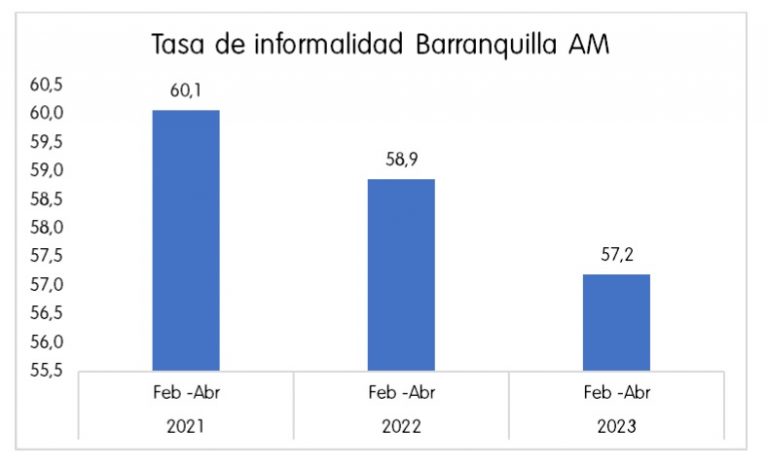 Taza de informalidad