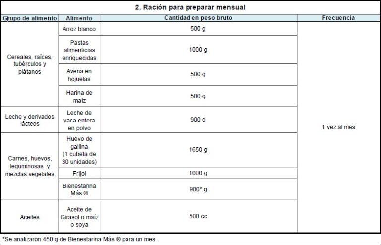 Cuadro con información para preparación de alimentos edad 1 a 2 años.