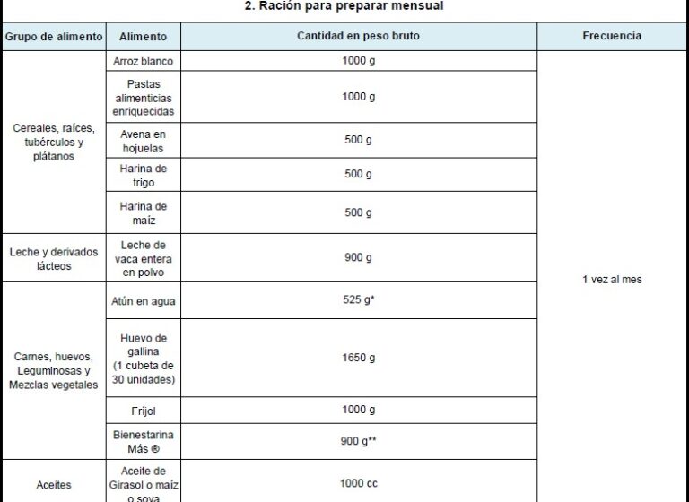 Cuadro con información raciones para preparación edad 3 años