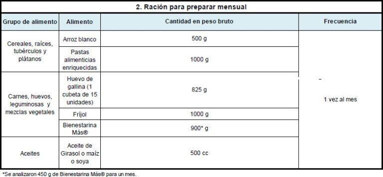 Cuadro con información ración para preparar alimentos 