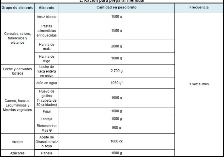 Cuadro con información raciones alimentos mujeres embarazadas y madres lactantes