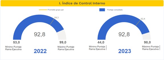 Resultados de medición MECI