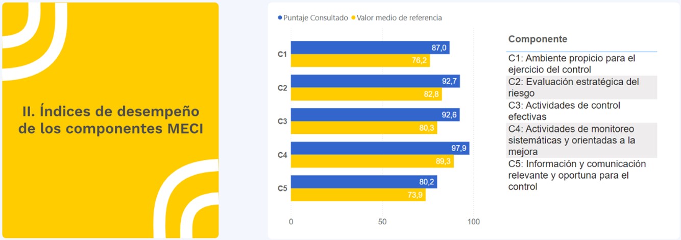 Índices de desempeño de los componentes MECI 2023