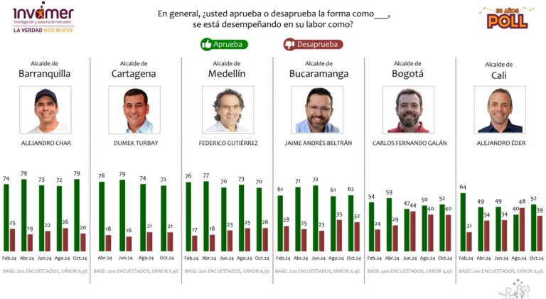 Resultados de desempeño de Alcalde Char, octubre 2024