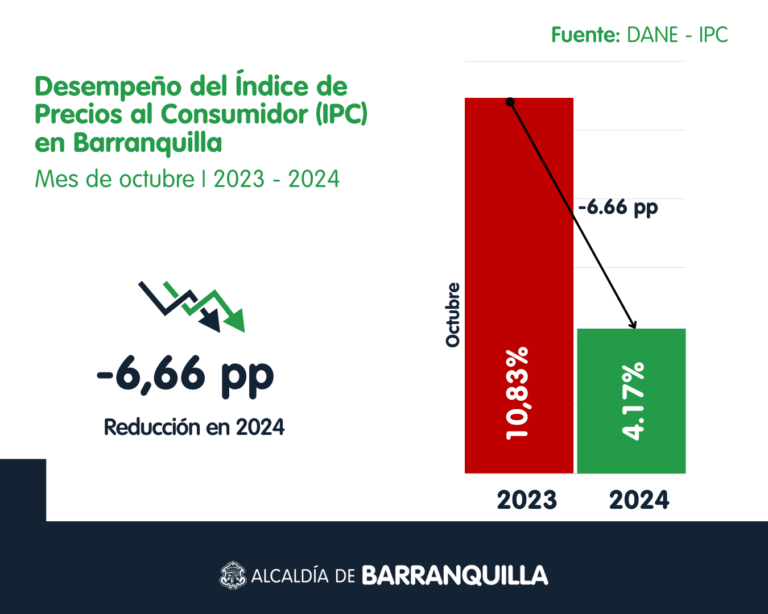 Pieza del desempeño del  IPC Barranquilla, octubre de 2024.