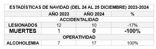 ESTADÍSTICAS DE NAVIDAD (DEL 24 AL 25 DICIEMBRE) 2023-2024