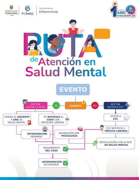 Ruta de atención en salud mental evento rector activa la ruta si → urgente deriva al docente a urg de salud mental se notifica el caso con medicina laboral intervención primaria valoración por psicología articulación con la red de salud mental seguimiento del caso intervención secundaria no rector notifica etc oficio a etc etc notifica a médico laboral