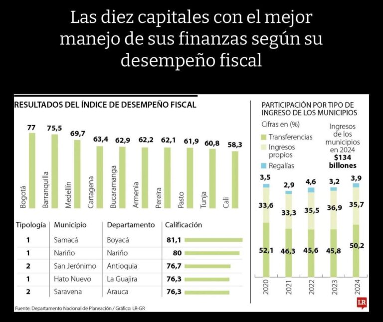 Gráfico que muestra los resultados del Índice de Desempeño Fiscal, destacando las 10 capitales de Colombia que ocupan los primeros lugares.